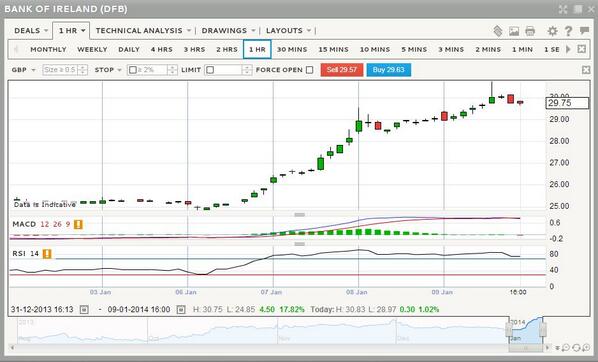Bank Of Ireland Share Price Chart