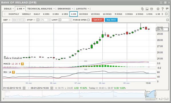 Bank Of Ireland Share Price Chart