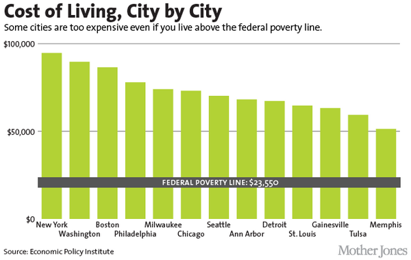 You have to make many times more than the poverty line to live in these 13 cities bit.ly/1aH567a