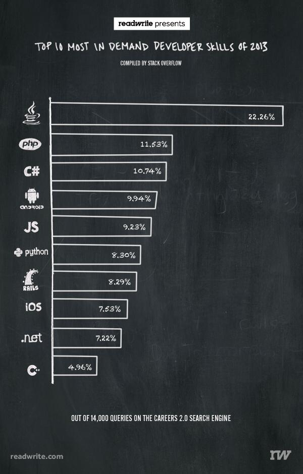 javazone's tweet image. Our Call for Speakers are approaching! What&apos;s the top 3 technologies you want to learn more about at #JavaZone2014?