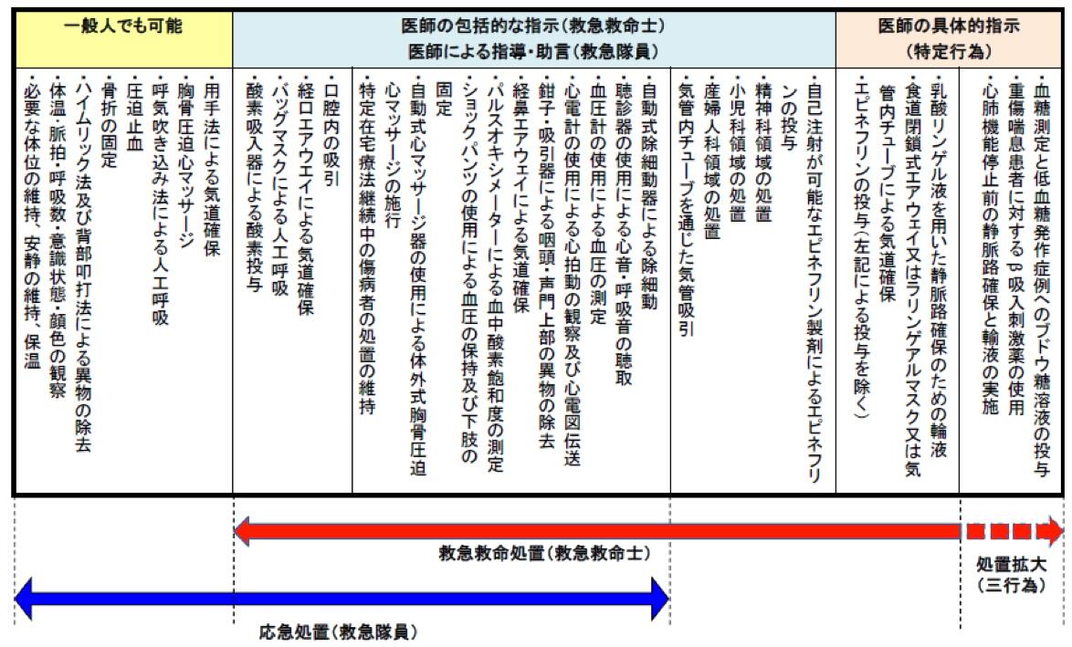 Oj 救急救命士の病院実習は 救急救命士が現場で行うことを認められている救急救命処置 を基に構成されています 従って 救急隊員の生涯教育 再教育を病院で行う場合も 救急隊員が現場で行う応急処置を基に病院実習プログラムを策定するのが妥当です Oj 救急救命士の病院実習は 救急救命士が現場で行うことを認められている救急救命処置 を基に構成されています 従って 救急隊員の生涯教育 再教育を病院で行う場合も 救急隊員が現場で行う応急処置を基に病院実習プログラムを策定するのが妥当です