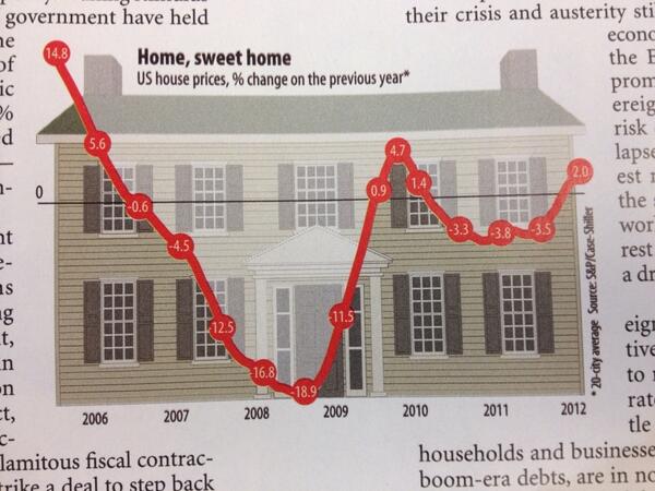 USAForeclosedoc's tweet photo. "The perpetual threat of fiscal Armageddon will recede." The Economist. World in 2013 http://t.co/ZCsquDnHVn