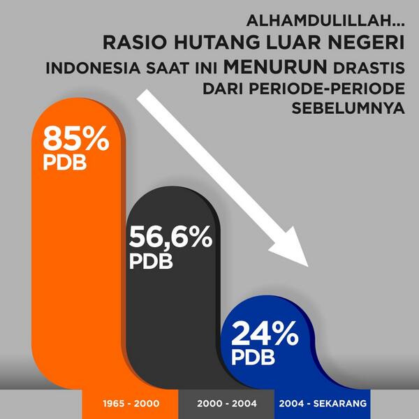 Alhamdulillah ...rasio hutang luar negeri Indonesia saat ini menurun drastis dari periode-periode sebelumnya.