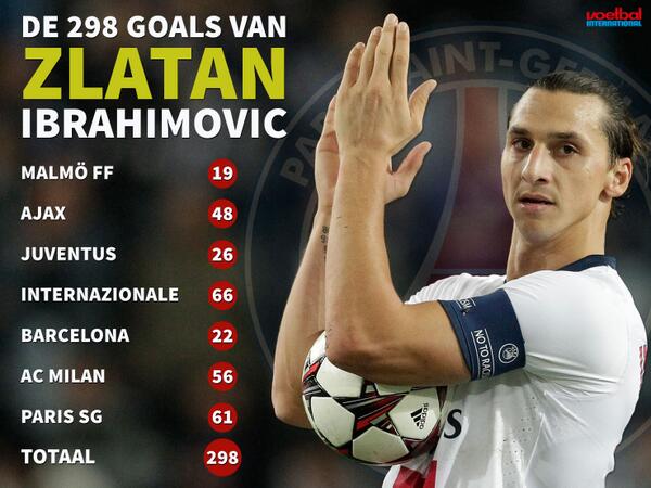 Zlatan Ibrahimovic kan morgen tegen Ajaccio het 300ste doelpunt in zijn clubloopbaan maken