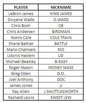 List of NBA players with Nicknames