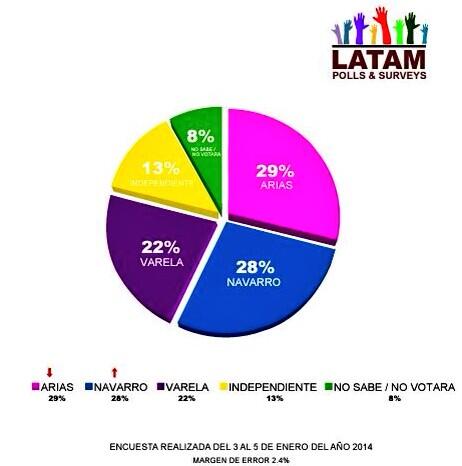 TalCualPTY's tweet photo. Primera encuesta del 2014 en #Panama • @JDAriasV 29% @juancanavarro 28% @JC_Varela 22% http://t.co/C8ylOqrZdC