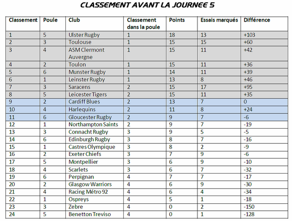 ChampionsCup_FR's tweet image. #ERCStats 22 clubs sur les 24 de la #HCup peuvent se qualifier pour les quarts #HCup ou #AmlinCC