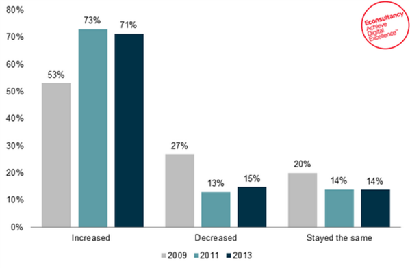 Econsultancy's tweet photo. Has revenue from online display advertising increased or decreased? (Full info: http://t.co/L20FwB5P4V ) http://t.co/3VdMjZhBZh