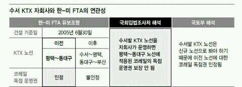 RT <a href="/salomark/">mark salo</a>: RT <a href="/keepjinbo/">Darong’s daddy</a>: "수서발 KTX 자회사가 설립되면 한-미 FTA의 역진방지 조항에 따라 철도 민영화를 막지 못한다는 국회입법조사처 보고서"