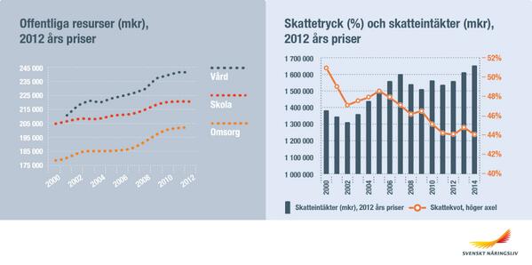 Samtidigt som skattetrycket fallit har skatteintäkterna ökat, resurser till vårdskolaomsorg är idag högre än någonsin
