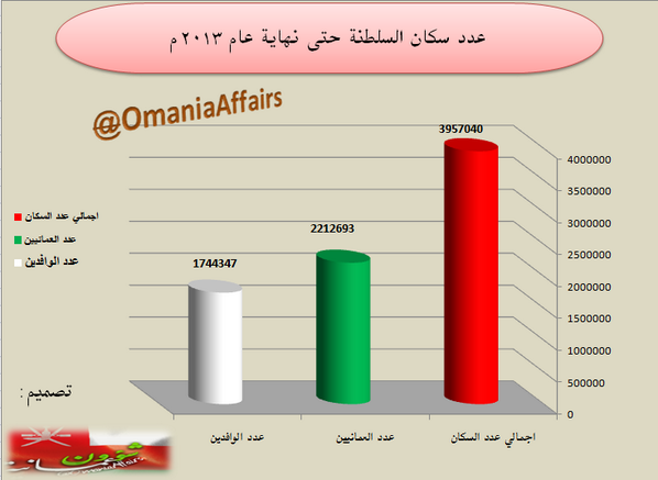 Esray בטוויטר مخطط بياني يوضح عدد سكان سلطنة عمان حتى نهاية عام 2013م Http T Co Oktg2fahve تعجبني سياستهم ان نسبة المواطنين اكثر من الوافدين