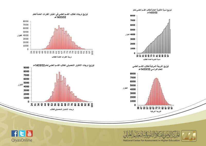 درجات اختبار القدرات