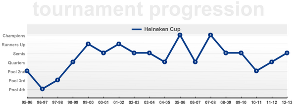 ChampionsCup's tweet image. #ERCStats @MunsterRugby make it a record 15th time into the #HeinekenCup knockout stages. ercrugby.com/matchcentre/mu…
