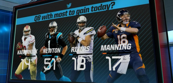 ESPNNFL's tweet photo. RESULTS!! The #SundayQB with the most to gain today is @Panthers QB Cam Newton. http://t.co/WgO5EPCx0U