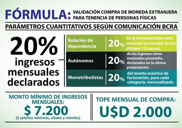 minutounocom's tweet photo. [DOLAR] Ésta es la fórmula de la AFIP para autorizar la compra de dólares http://t.co/Qi3qmIonIz #informatebien http://t.co/bVlbkMX6ne