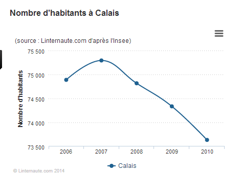 EELVCalais's tweet photo. La pop calaisienne ne cesse de décroître. Il est nécessaire de redorer l'image de la ville en votant @yanncapet_2014 http://t.co/WuVlbh9EAL
