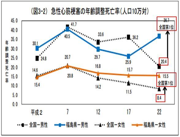 Boppo2011's tweet photo. 【福島】急性心筋梗塞は全国第１位：全国平均の約２倍発生率
RT @kennkou1 "福島、急性心筋梗塞は男女とも全国第１位
http://t.co/9jmeBctgay … 平成25年3月報 http://t.co/1tbTbW1Q92