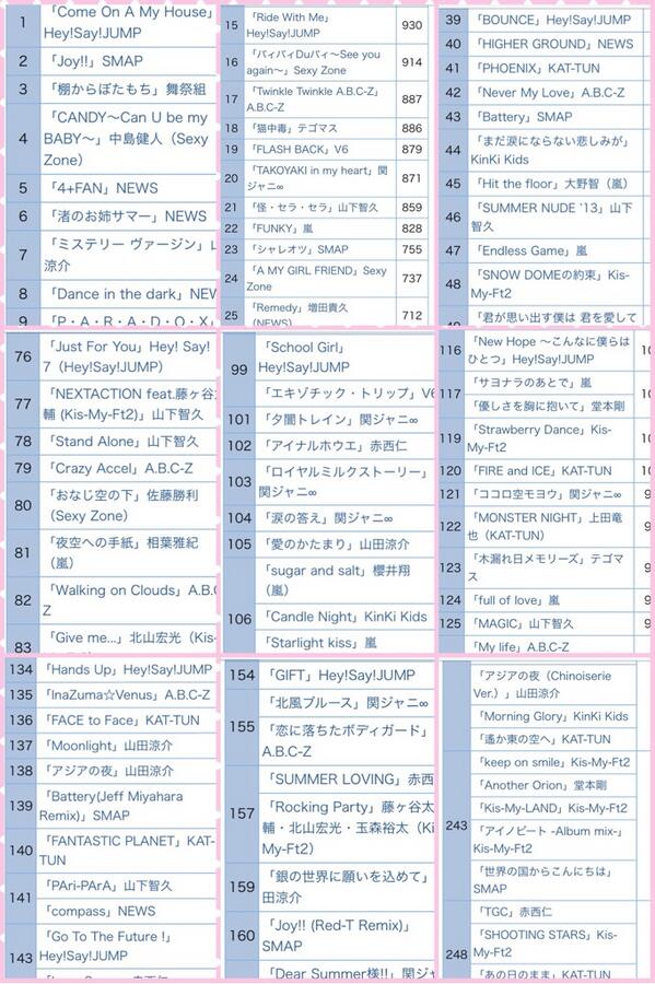 ymcn116's tweet photo. 【ジャニーズ楽曲大賞】
✨ 1位 Come A My House 3812pt ✨

おめでとう☻
JUMPの時代が来てるよね〜！JUMP革命来てるよ〜(OvO)！ http://t.co/jMg41sEAv1