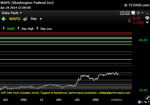 SGPerformance's tweet image. Cautionary line adjustment for $WAFD