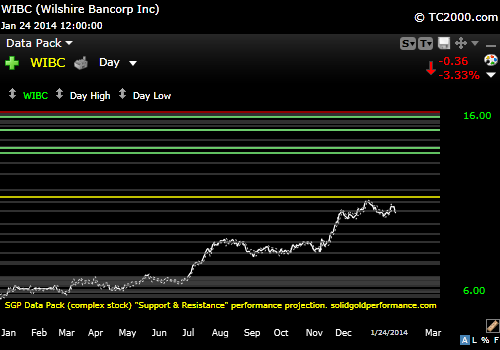 SGPerformance's tweet image. Cautionary line adjustment for $WIBC