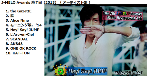 jumppika's tweet photo. 世界が決めた日本のベストアーティストは？ 
「第7回 J-MELOアワード  2013」( アーティスト別 )
2位 嵐 
5位 Hey! Say! JUMP 
10位 KAT-TUN 
http://t.co/G1sdFTGFHR http://t.co/4neZIFLFMm