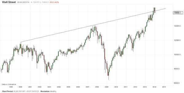 teslahumanoids's tweet image. This dow chart needs few words other than sell rallies $INDU #FALSEBREAKOUT