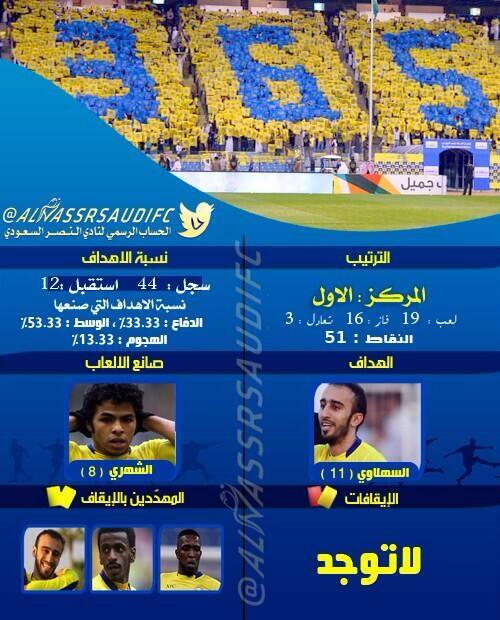 FC_NSSR's tweet photo. #النصر بعد الجولة 19 من دوري جميل .. http://t.co/gj9DP0UQME