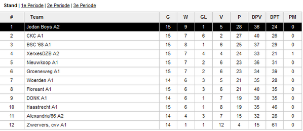 JodanBoysA2's tweet photo. Uitslag van gisteren: Xerxes DZB A2 - Jodan Boys A2 0-1. Doelpunt op naam van @jarivdstok #XerJB
#JBA2 staat nu 1e!!! http://t.co/NQZIxuobt3