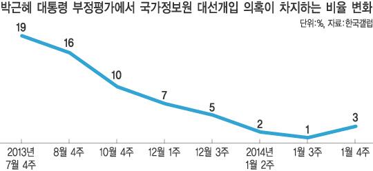 국정원 대선개입 이슈가 빠르게 소멸하고 있습니다. 여론조사 추이를 보면 박근혜 대통령 국정운영 부정평가 질문 중 '국정원 이슈'에 답하는 비중이 급락했습니다. goo.gl/JWFyx7