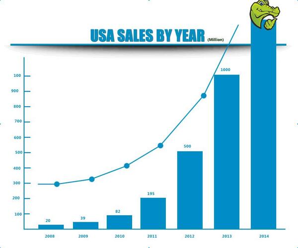 CandyMo3's tweet image. Electronic Cigarette Statistic in 2013 and Prediction in 2014.-----USA sales by year!