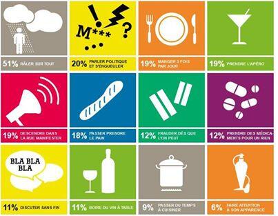 INfluencialemag's tweet image. Quelles sont les #habitudes que les Français partagent le plus, selon vous ? #cliché #râler #apéro via @InstitutCSA