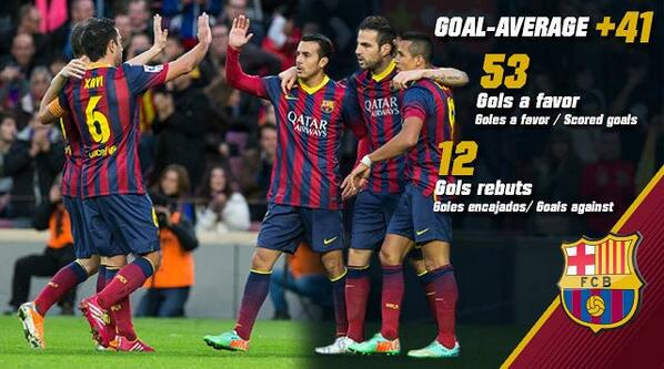 FCBarcelona_es's tweet photo. El Barça tiene el mejor 'goal-average' de las cinco grandes ligas europeas. Repasa las crifas http://t.co/kAEtAqo8ri http://t.co/sWo0Fekw7p