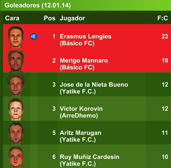 BasicoFC's tweet photo. Tabla de goleadores de la Jornada 15 http://t.co/fItzZQCZpk