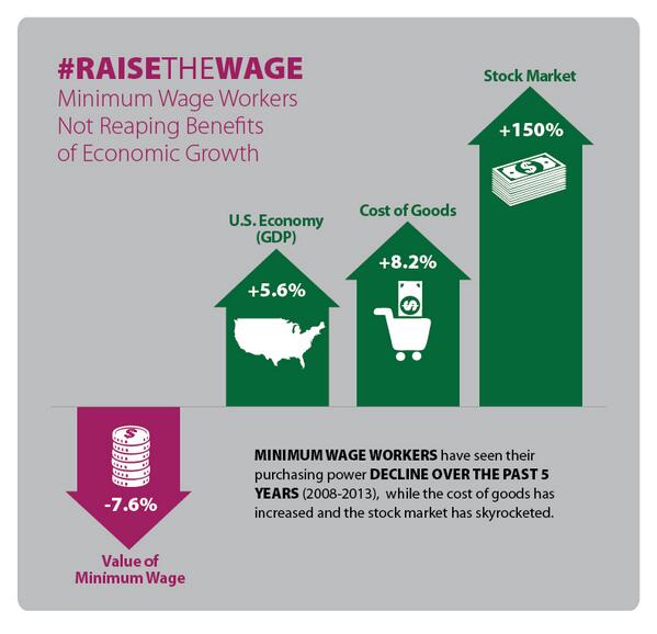 The #MinWage's value has not kept up w/ the cost of living. This is about economics AND fairness. #RaiseTheWage