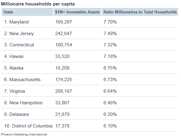 CNBC's tweet photo. Top states for millionaires per capita: http://t.co/9N7rpSkKrL (via @robtfrank) http://t.co/AIXtoUt8nH