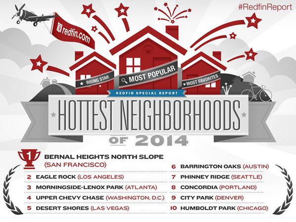 Redfin's tweet photo. Check out the Hottest Neighborhoods of 2014 report to see trending 'hoods! http://t.co/FNLdWkeUdt #RedfinReport  http://t.co/NAWsXVRaLZ
