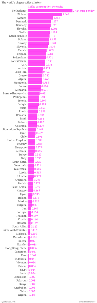 robferdman's tweet photo. Netherlands' per capita coffee intake is almost the same as US, UK, Spain, and France combined http://t.co/gu5I4ESM9I http://t.co/4FI0KIg632