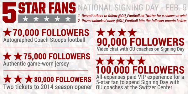 OU_Football's tweet photo. #5StarFans: The more followers you "recruit," the more you have a chance to win! http://t.co/8yqofngZ2e