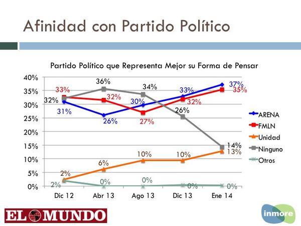 teledos_tcs's tweet photo. Afinidad Partidaria previa a las elecciones presidenciales. Encuesta @Diario_ElMundo #Inmore http://t.co/w7MUCaTmNp