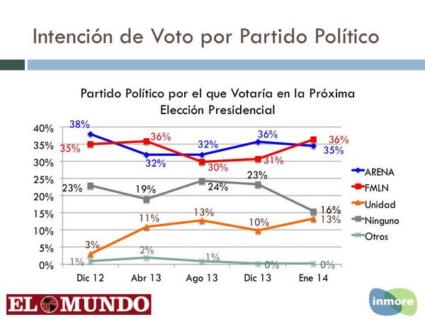 teledos_tcs's tweet photo. Intención de voto por partido político. ARENA y FMLN marchan empatados, según
Encuesta @Diario_ElMundo #Inmore http://t.co/kws503Icwz