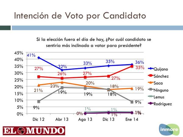teledos_tcs's tweet photo. Intención de voto por candidato. Empatados Norman Quijano y Salvador Sánchez Cerén. Encuesta @Diario_ElMundo #Inmore http://t.co/RkmGhG6B0T