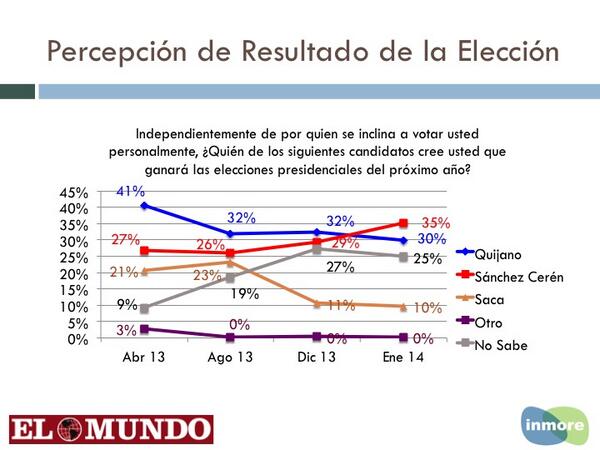 teledos_tcs's tweet photo. Percepción de quién cree que ganará las elecciones presidenciales. Encuesta @Diario_ElMundo #Inmore http://t.co/YbtIGimKgc