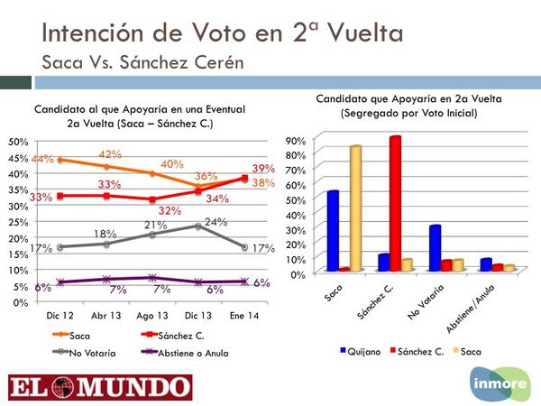 teledos_tcs's tweet photo. Intención de voto en segunda vuelta. Elías Antonio Saca - Salvador Sánchez Cerén. Encuesta @Diario_ElMundo #Inmore http://t.co/mgWDKVOnnH