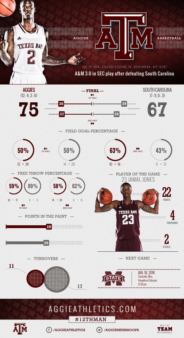 A&amp;M is 3-0 in SEC play after defeating South Carolina 75-67, play at Miss St Saturday #12thMan