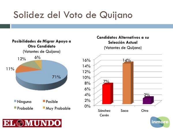 teledos_tcs's tweet photo. Solidez del voto de Norman Quijano: 71%. Encuesta @Diario_ElMundo #Inmore http://t.co/vi5SCeK0tE