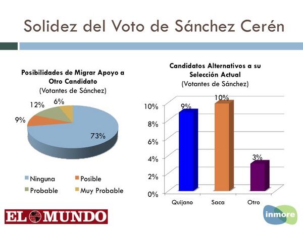 teledos_tcs's tweet photo. Solidez del voto de Salvador Sánchez Cerén: 73%. Encuesta @Diario_ElMundo #Inmore http://t.co/yRG8AGtKpC