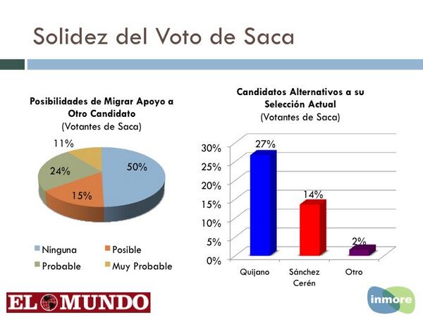 teledos_tcs's tweet photo. Solidez del voto de Elías Antonio Saca: 50%. Encuesta @Diario_ElMundo #Inmore http://t.co/HmJiviTX9N