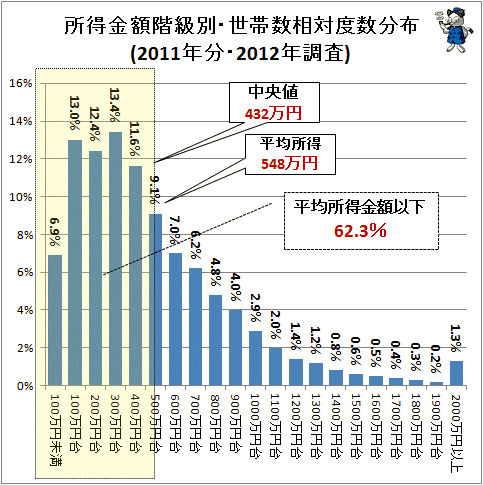 Dj Toshi W On Twitter 泣 所得金額階級別 世帯数相対度数分布 2011年分 厚労省 Tmaita77 大学 大学院に子どもを2人以上通わせている世帯の年収分布図 年収1000万以上が4割 平均は998万円http T Co Sfapmfptds Http T Co Kxayqxyjaj Twitter
