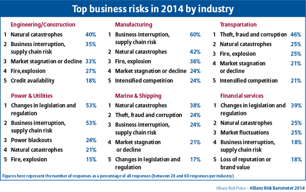 Different industries - different risks. Top business risks in 2014 by industry #infographic  bit.ly/1d2YK1S