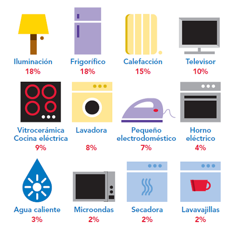 soyenertec's tweet image. Éste es el gasto aproximado de #energía de tus #electrodomésticos. #ahorro #electricidad  #vivienda #eficiencia